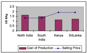 Comparison between production cost and prices of teas of various origins